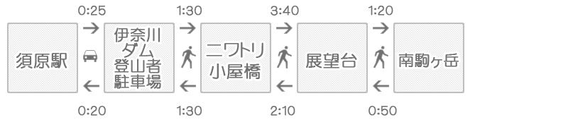 南駒ヶ岳登山コース所要時間