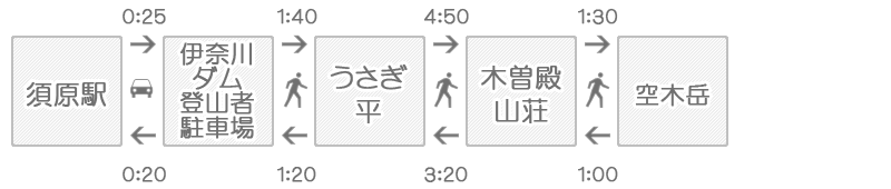 空木岳登山コース所要時間